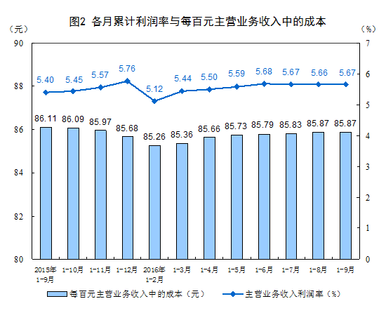 國家統計局:2016年1-9月份非金屬礦物制品業利潤總額同比增長9.3%