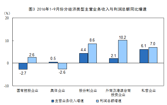 國家統計局:2016年1-9月份非金屬礦物制品業利潤總額同比增長9.3%