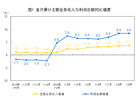 國家統計局:2016年1-9月份非金屬礦物制品業利潤總額同比增長9.3%
