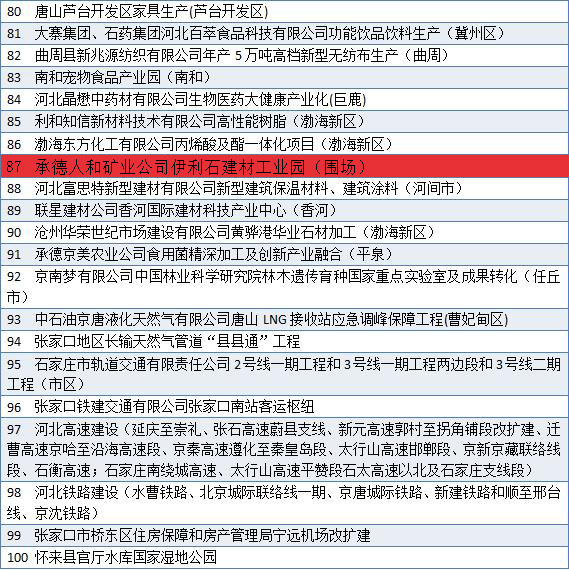 2019年河北400個(gè)重點(diǎn)項(xiàng)目名單出爐！包括產(chǎn)業(yè)園、度假區(qū)、客運(yùn)站、濕地公園……